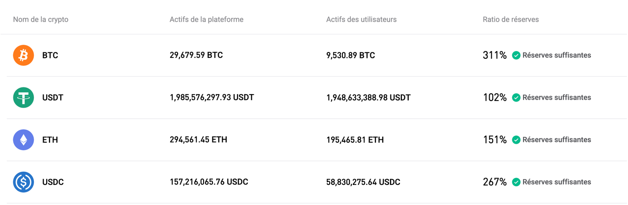 Bitget a mis à jour sa preuve de réserves pour juillet 2025 image 0