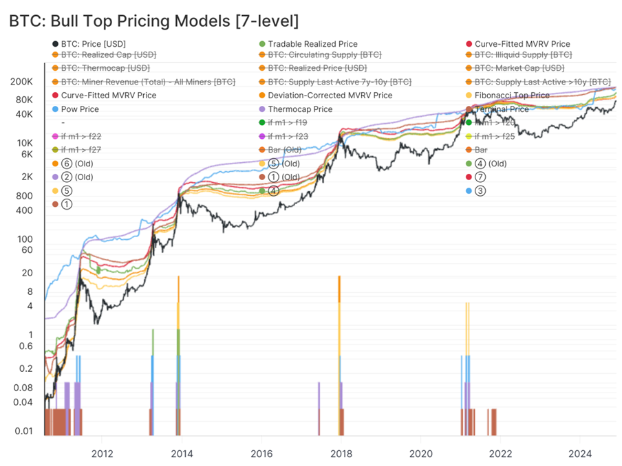 Huling yugto ng BTC bull market: Ang pagputok ng RHODL indicator ay nagdudulot ng pagtaas ng presyo, $145,000 na ang tanaw image 1