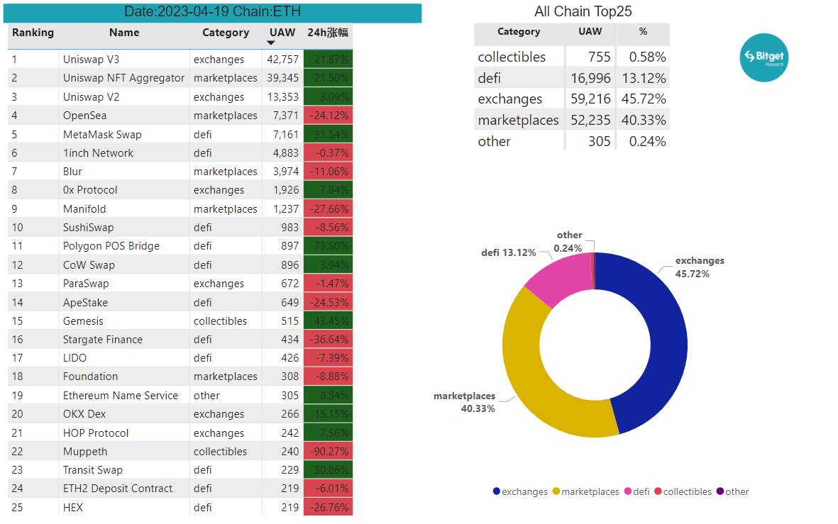 Bitget Research: Meme Sector Remain Hot, PEPE and Other Memecoins Experience Over 100% Daily Increase Following Bitget Listing image 22