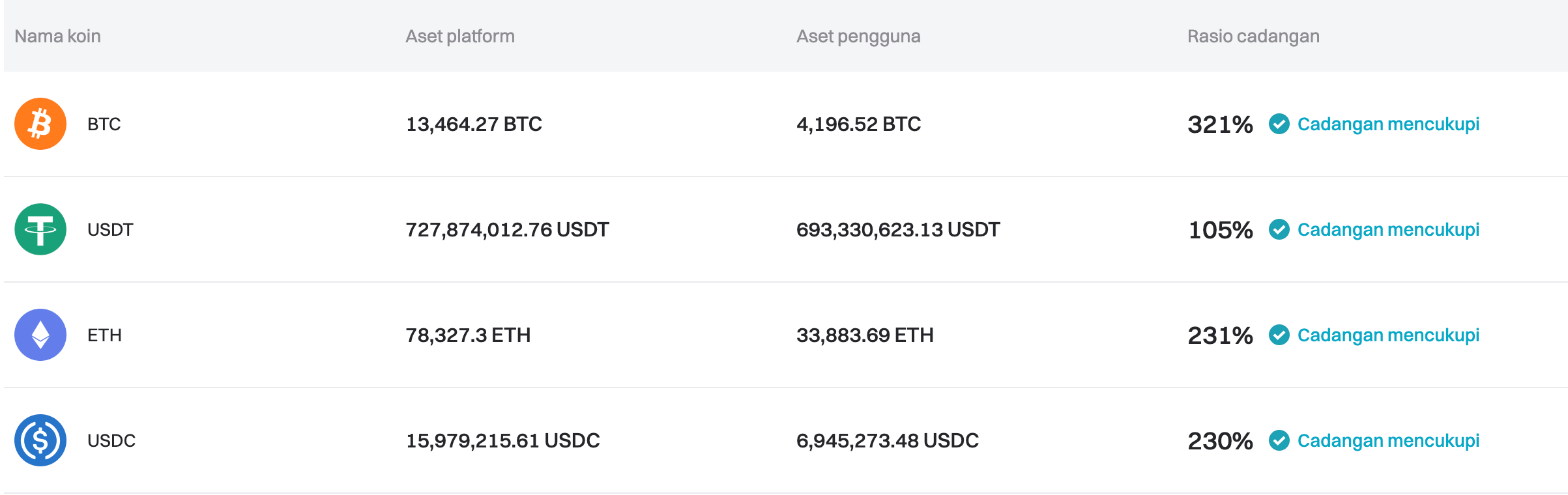 Bitget telah memperbarui Proof of Reserves untuk bulan Maret 2024 image 0