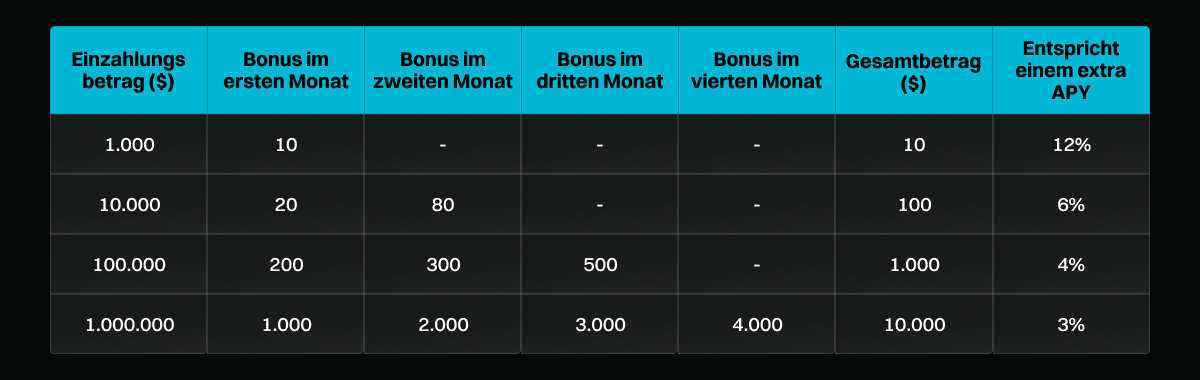 Einzahlungsbonus – Erhalten Sie 10 $ bei einer Einzahlung von 1.000 $ und genießen Sie 6,7 % APY für 1.000.000 $! image 1