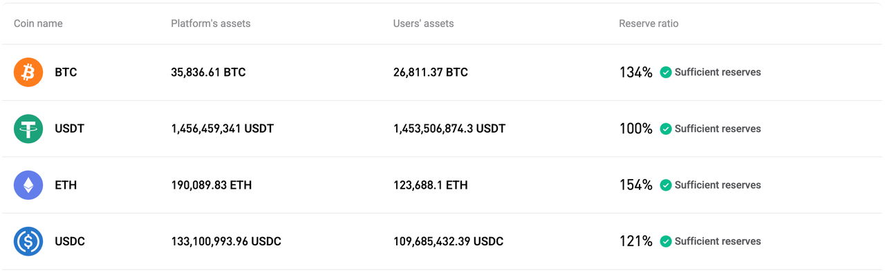 Bitget releases the August 2026 Proof of Reserves (issue no. 45)