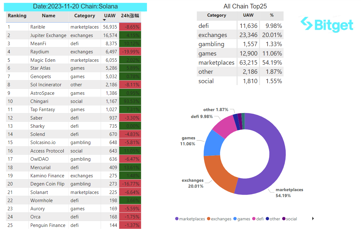 Bitget Research: BTC Reclaims US$37,000, Polygon Inscription Remains Popular image 32