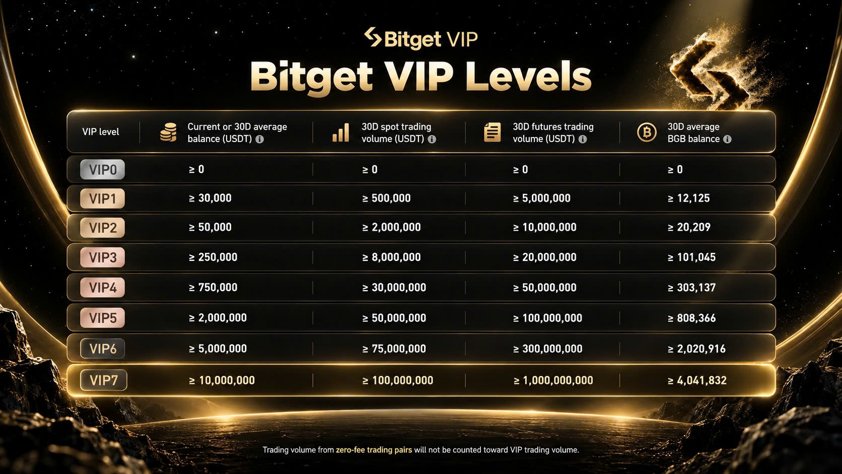 What Is Bitget VIP? The Ultimate Guide to Premium Trading, Wealth Management and Rewards image 2