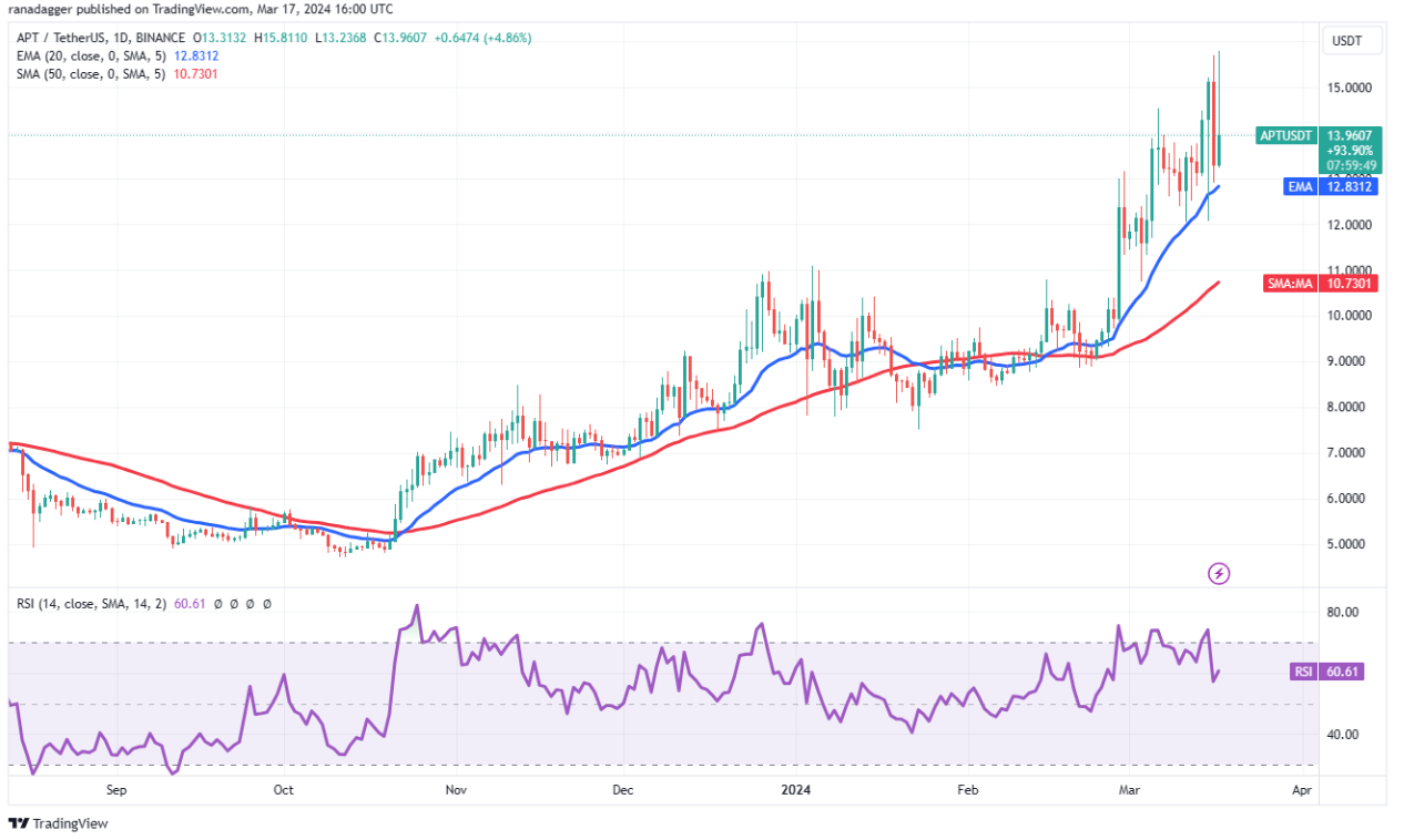 Bitcoin price consolidation preps NEAR, APT, RNDR and MKR for more upside image 5