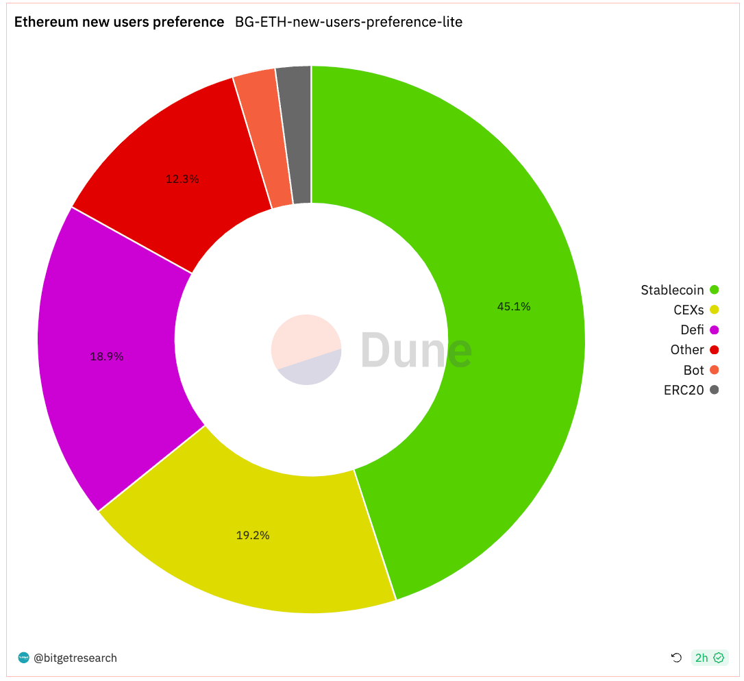 Bitget Research: Bitcoin Ecosystem Remains Hot, Circle Considers Going Public in Early 2024 image 1