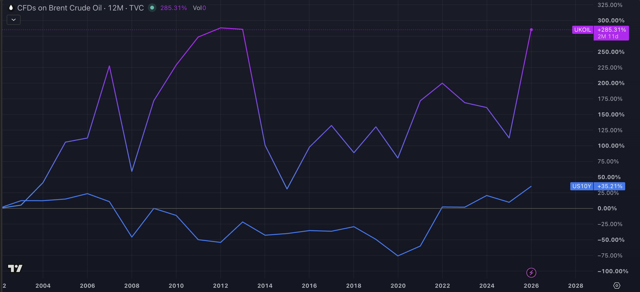 Are U.S. Treasury Yields Related to Oil Prices? Understanding Oil Price Movements Through 3 Historical Data Sets image 0