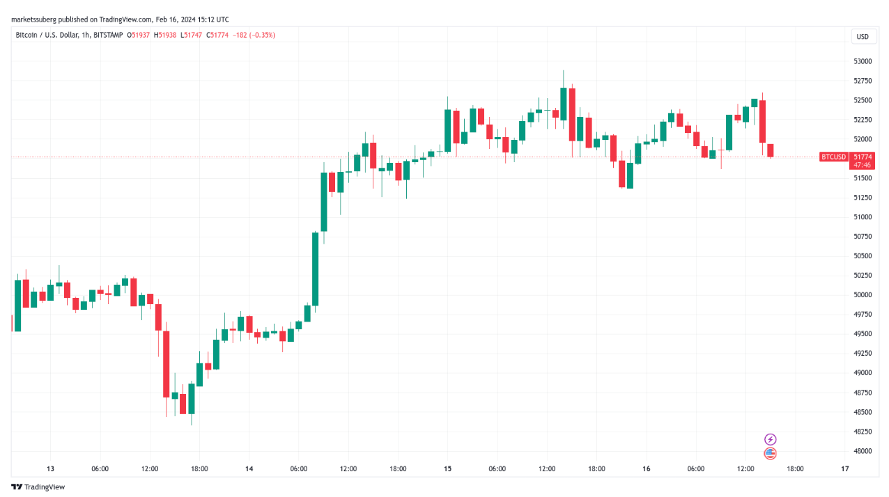 Bitcoin braves US PPI miss at $52K as Fed rate cut odds fall further image 0