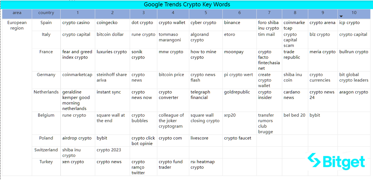 Bitget Research: Market Volatility Extremely Low, NFT Market Weakness Puts Numerous Blue Chips NFTs at Risk of Liquidation image 46