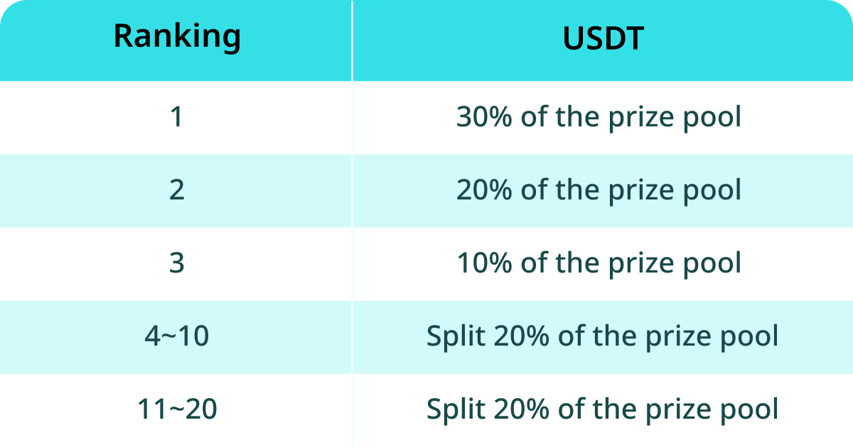 Good things come in twos! Share 100,000 USDT! image 2