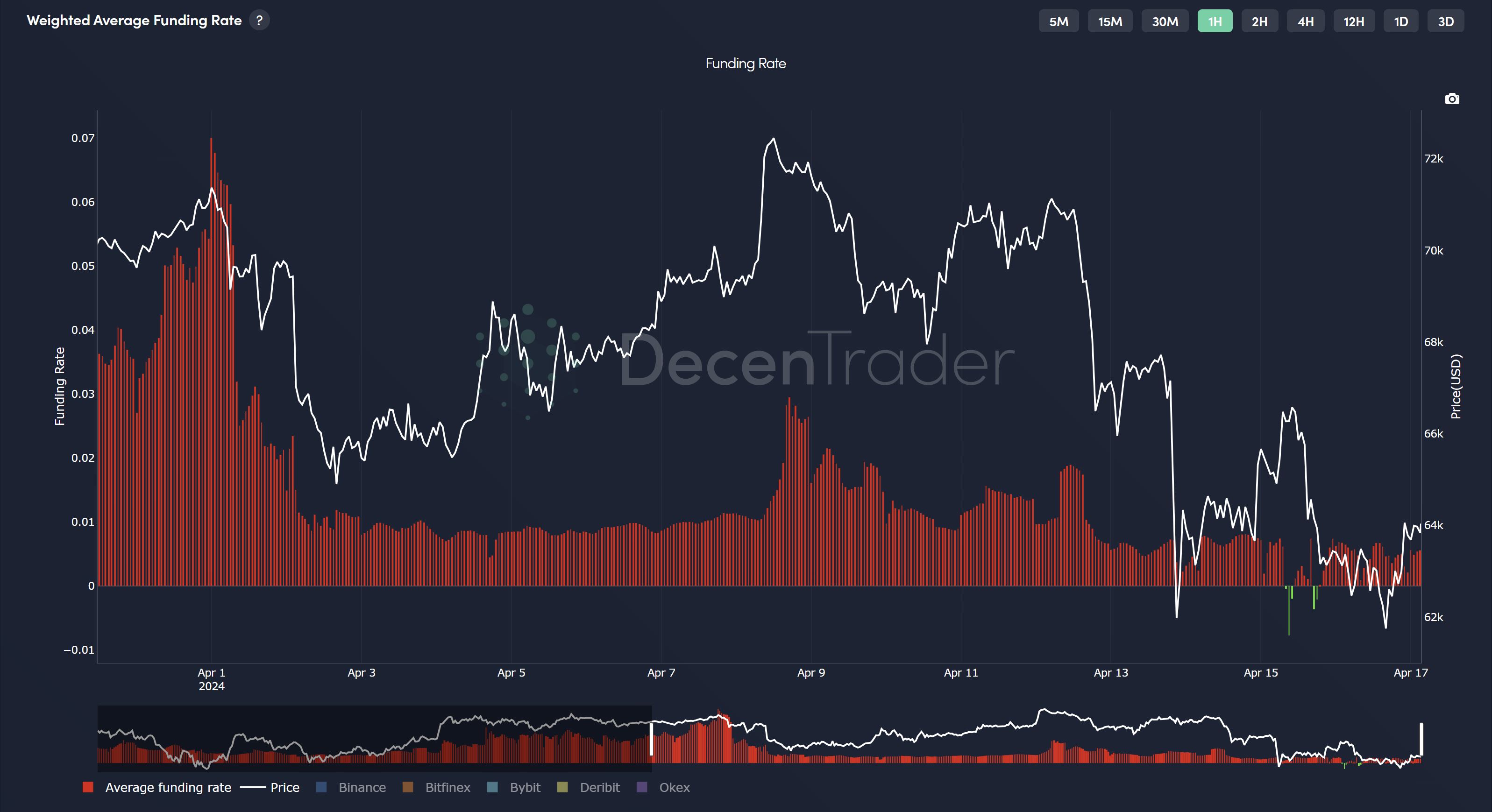 Bitcoin bids stack above $60K as hopes of a BTC price rebound build image 2
