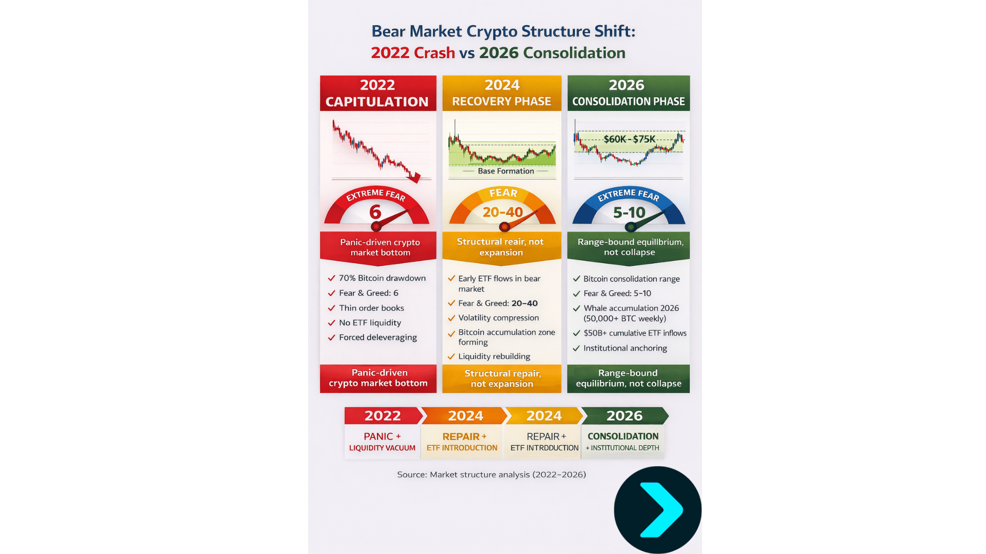 Bear Market Crypto Then and Now: How 2026 Differs from the Panic of 2022 and 2024 image 3