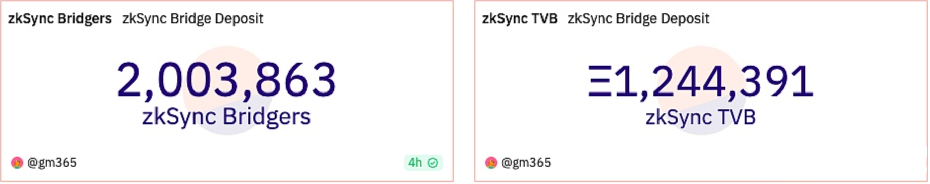 数据｜zkSync桥接交易参与用户量突破200万 image 0