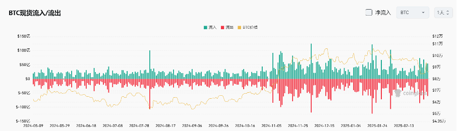 Bitget每日早报(3.4)｜消息面利好以「一日游」告终，链上巨鲸再开千万级 $BTC 空单 image 3