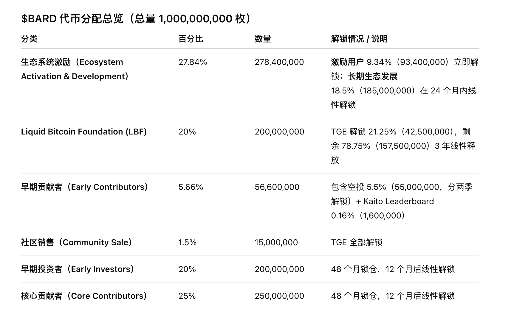 研报｜Lombard Token项目详解& BARD市值分析 image 2