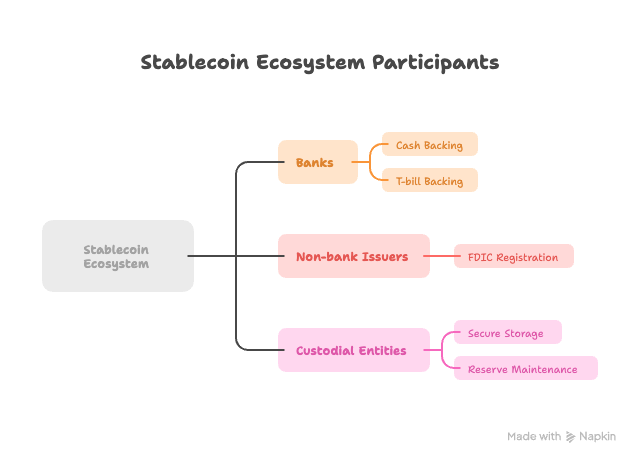 What Is FDIC Stablecoin and the GENIUS Act Means for Global Crypto Markets in 2026 image 1