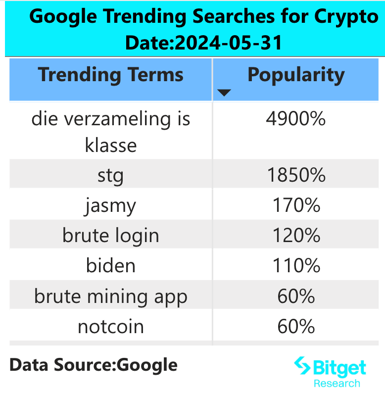 Bitget Research: LUNA Surges Following Preliminary Settlement Agreement with SEC, BTC Inscription Ecosystem Surges image 1