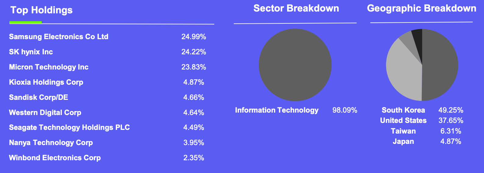 What Is DRAM (Roundhill Memory ETF)? The First Pure-Play ETF Bet on AI's Memory Supercycle image 0