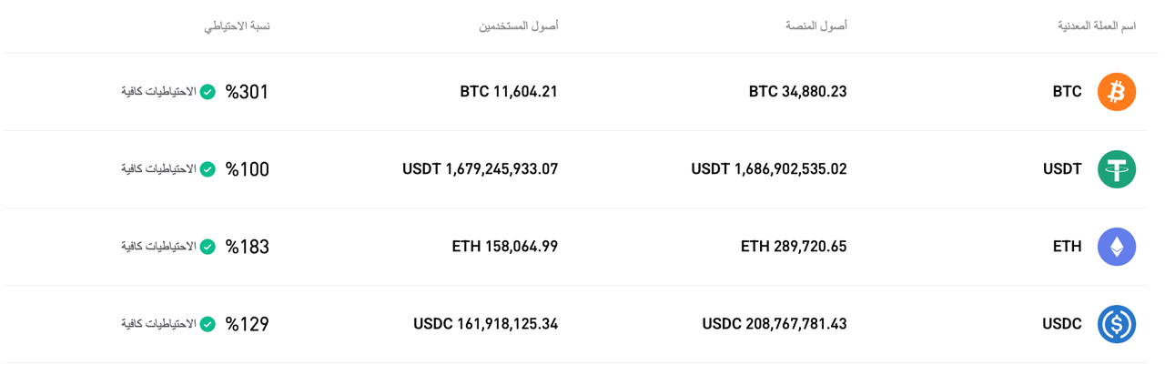 أكملت منصة Bitget تحديث إثبات الاحتياطيات لشهر ديسمبر 2025 image 0