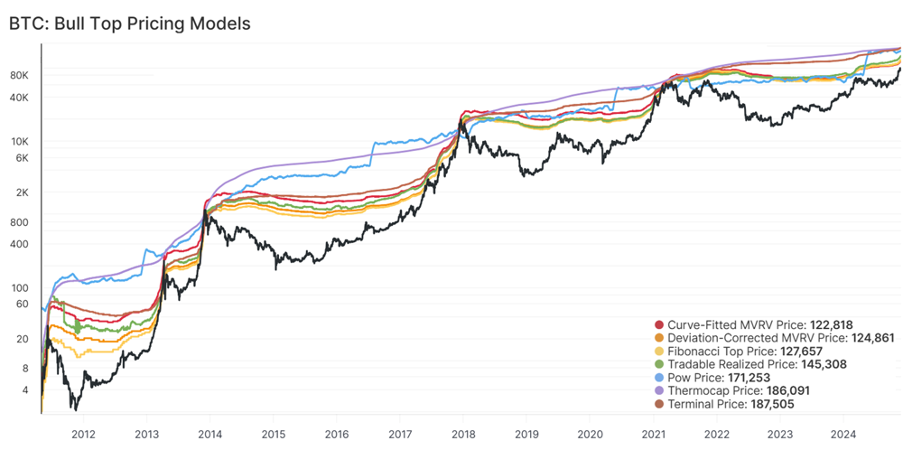 Huling yugto ng BTC bull market: Ang pagputok ng RHODL indicator ay nagdudulot ng pagtaas ng presyo, $145,000 na ang tanaw image 0