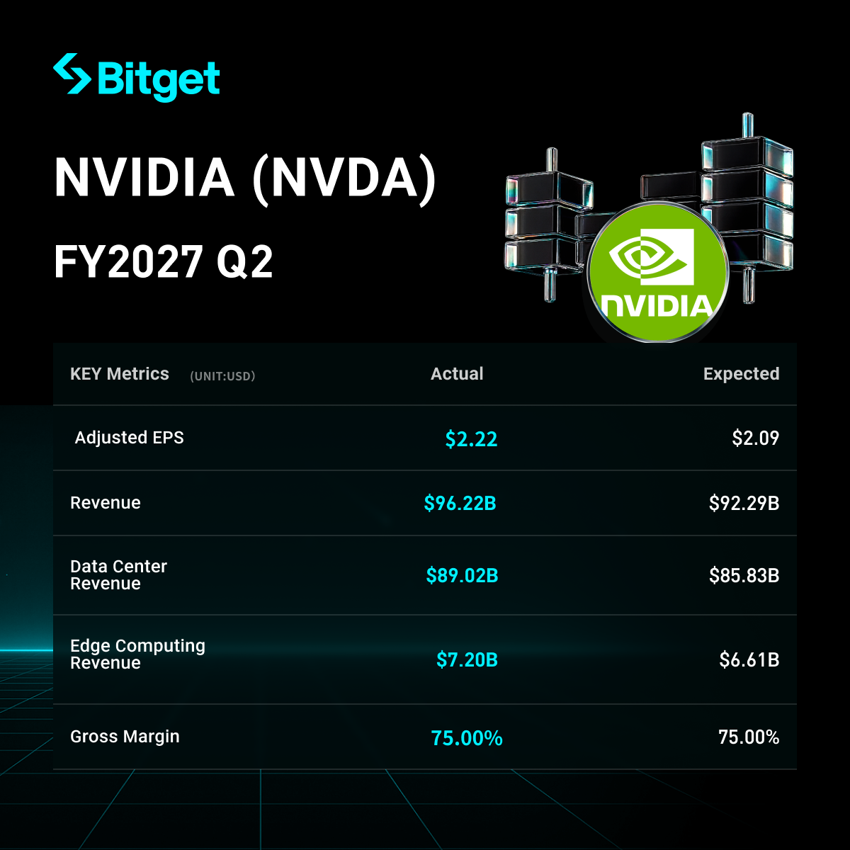 NVIDIA FY2027 Q2 Earnings Highlights: Revenue Doubles YoY to $96.2 Billion; Data Center Up 117%; Next-Year Guidance Implies ~70% Growth image 0