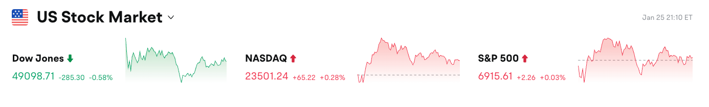 Bitget UEX Daily | EU Suspends Tariffs on US; Gold Hits Record High Breaking $5000, Silver Breaks $100; Rieder Top Fed Contender (January 26, 2026) image 0