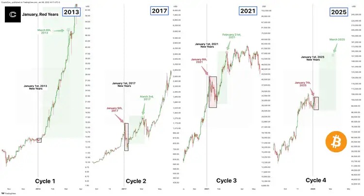 ビットコイン強気市場の前兆が「クラシックな調整」を再現、オンチェーンデータは3月の強力な突破を示唆 image 0