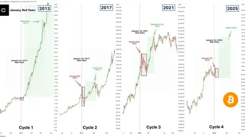 Le prélude du marché haussier du Bitcoin reproduit une "correction classique", les données on-chain suggèrent une percée forte en mars