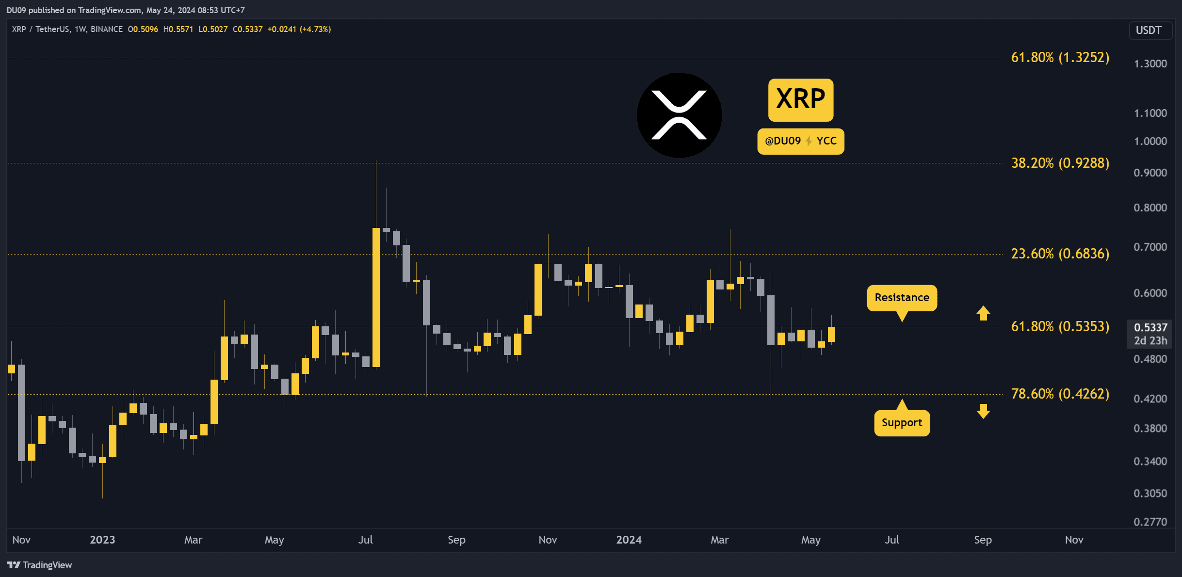 Crypto Price Analysis May-24: ETH, XRP, ADA, SHIB, and DOT image 1