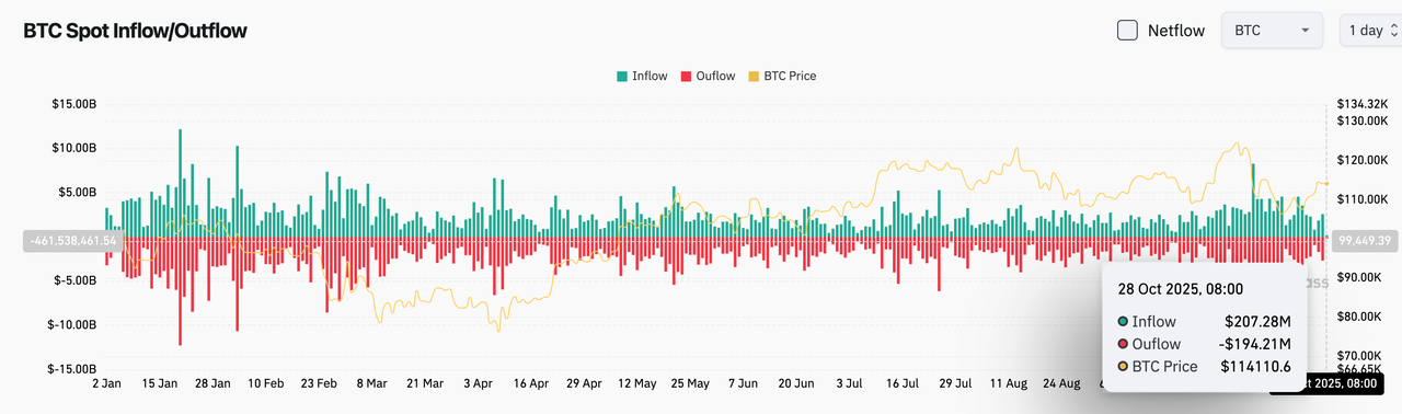Bitget Daily Digest（October 28)｜S. today. Trump nominates Michael Selig as CFTC Chairman. Stablecoin USD1 enters partnership with Enso. image 2