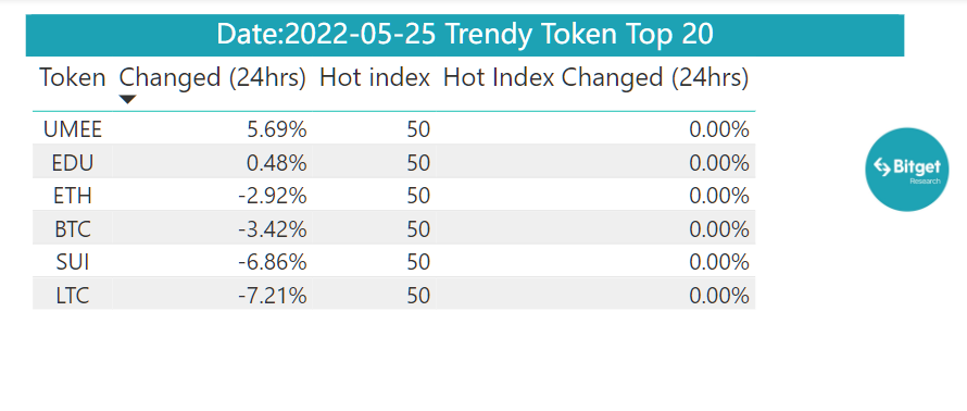 Bitget Research: Macro Uncertainty Leads to Market Downturn, BTC Tests $26,000 Support Level image 33