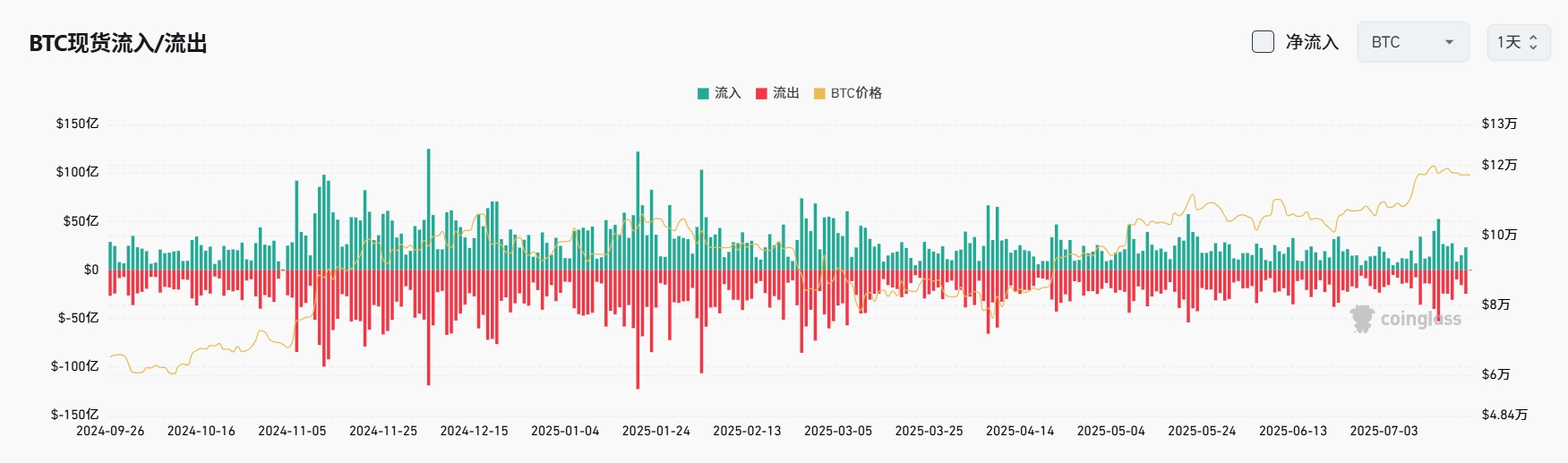 Bitget每日早报(7.22)|超九成 ETH 地址盈利,FTX 拟延迟回应异议,4.7 亿美元索赔面临冻结,上市公司建立 DOGE 企业金库 image 3