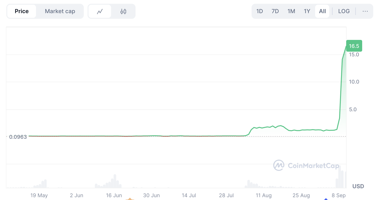 MYX Price Prediction 2025: Is the Next Big Breakout in Sight for MYX Finance? image 0