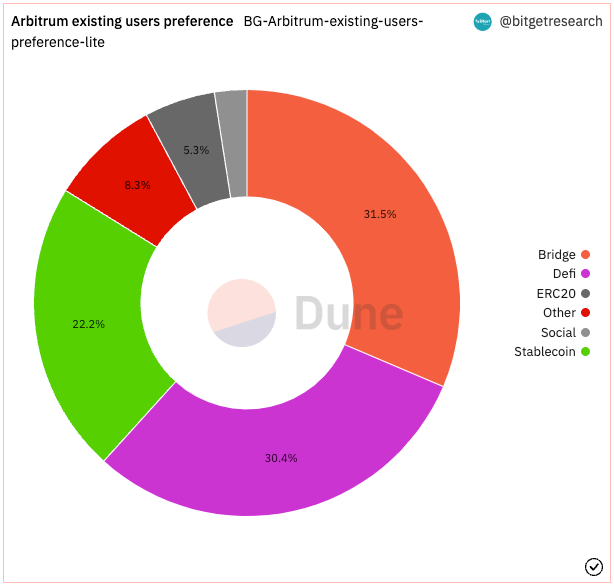 Bitget Research: Mainstream Assets Fluctuate Downwards, Certain Memecoins and New ERC Protocols Offer Some Hype Opportunities image 19