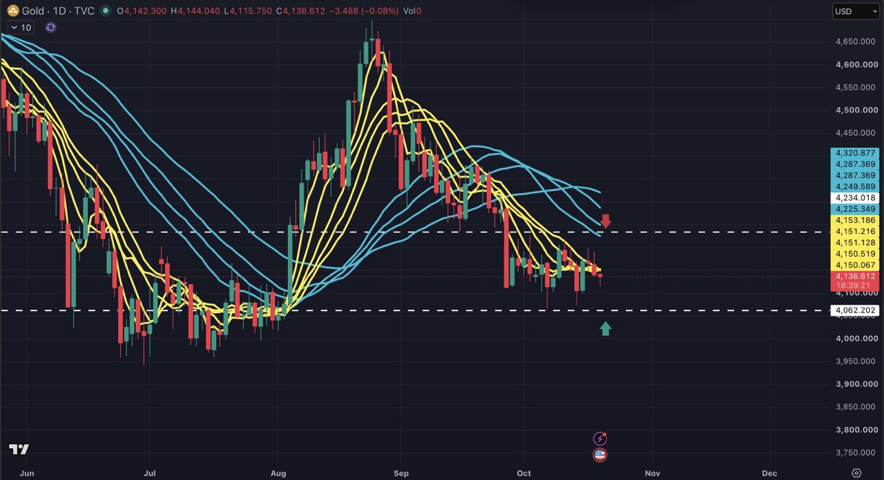 黄金拒绝跌破——但 $4,100 的底部能否承受 5% 收益率？ image 0