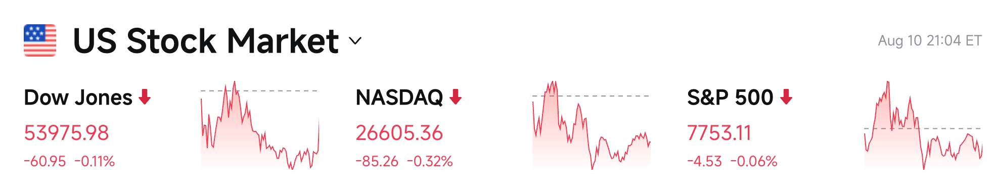 Bitget UEX Daily｜Trump Claims U.S. Navy Has 100% Control of the Strait of Hormuz; Oil Surges on Inflation Concerns; U.S. Stocks Edge Lower with Tech Under Pressure (August 11, 2026) image 2