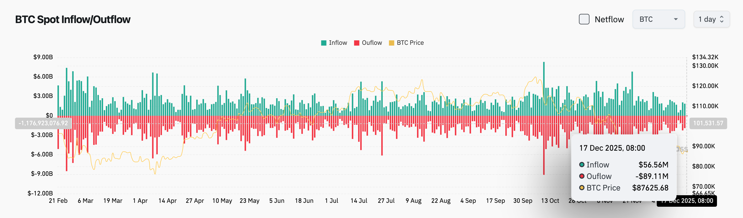 Bitget Daily Digest (Dec. 17)｜U.S. seasonally adjusted nonfarm payrolls for November increased by 64,000; BlackRock transferred approximately $140 million worth of ETH to a CEX image 2