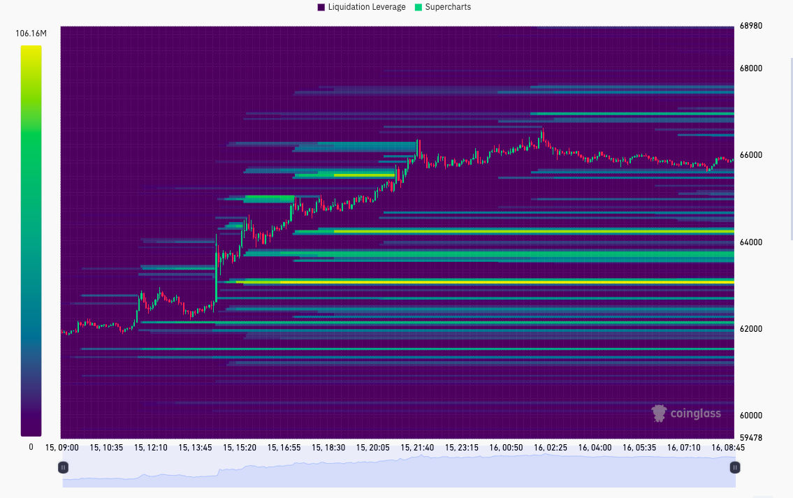 Bitcoin analysis sees $74K next as BTC price tries to hold 7.5% gains image 4