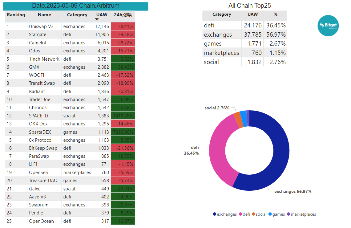 Bitget Research: Meme Sector Experiences a Collective Drop, New Memecoins on Ethereum Chain Suffer Continuous MEV Attacks image 27