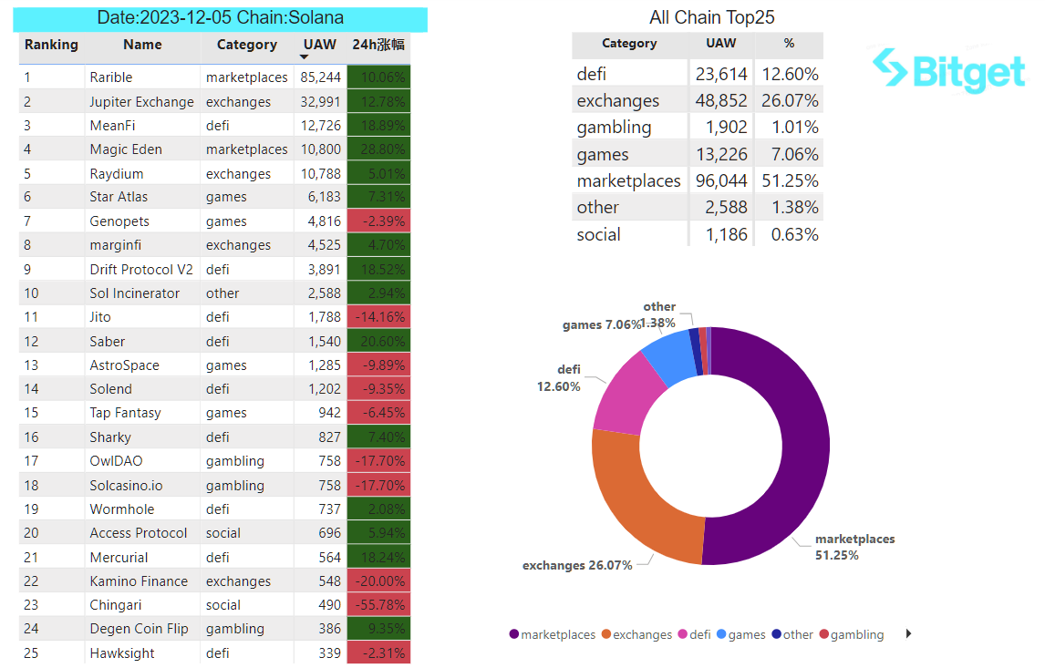 Bitget Research: MEME Sector Experiences Surge, CME Bitcoin Futures Trading Volume Hits Two-Year High image 32