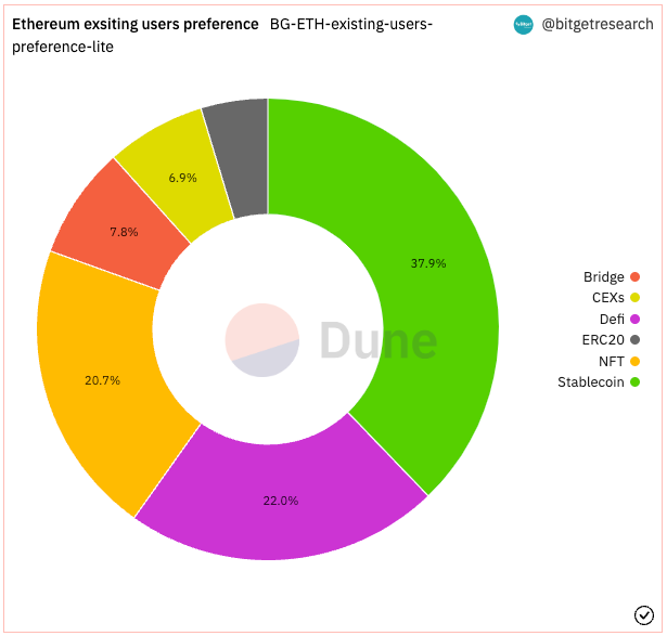 Bitget Research: CPI Data Lower Than Expected, Ethereum Shanghai Upgrade Boosts Market Sentiment image 2