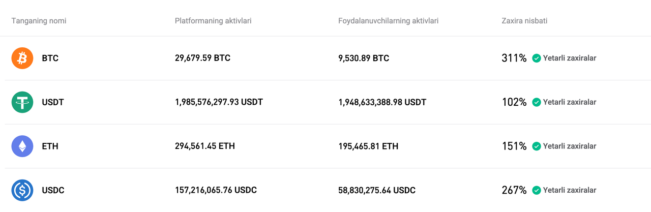 Bitget 2025-yil iyul oyi uchun Zaxiralarni tasdiqlash hujjatini yangiladi image 0