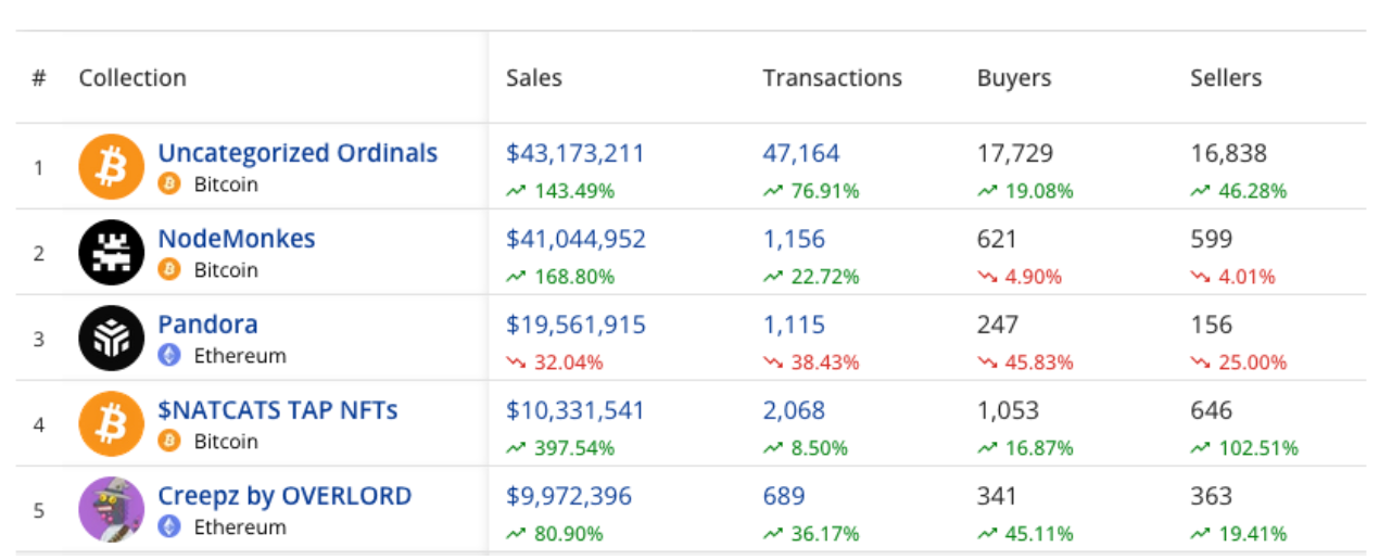Bitcoin NFTs make comeback in weekly sales, flipping Ethereum image 1