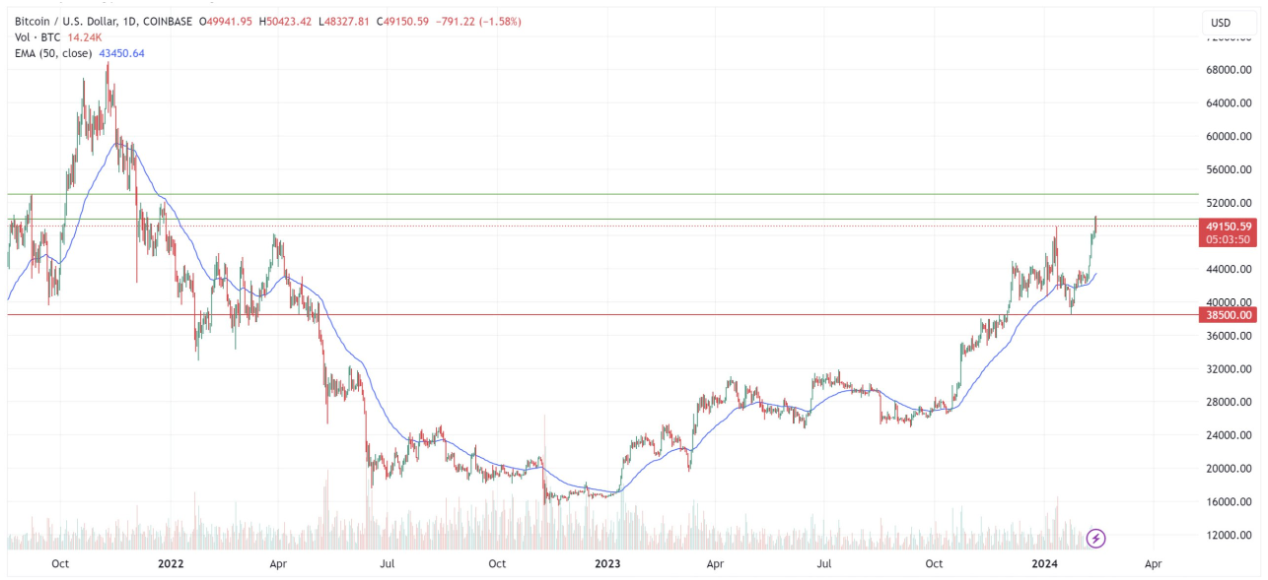 Bitcoin drops under $50K as on-chain data and BTC market structure hint at profit-taking image 0