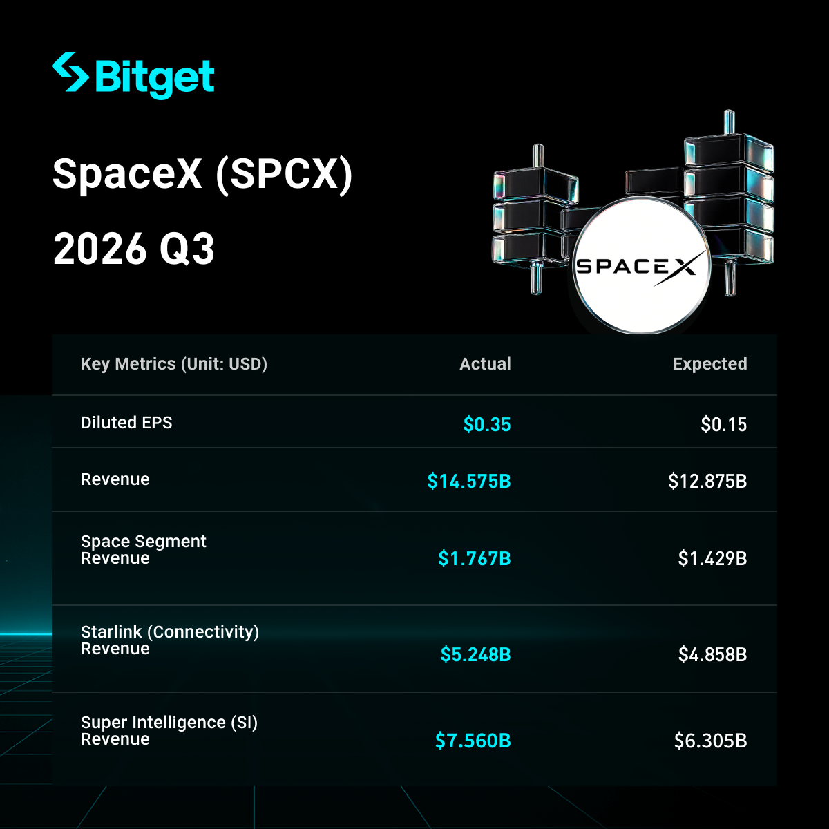 SpaceX Q3 2026 Earnings Highlights: Revenue Surges 161% YoY to $14.58 Billion, Super Intelligence (SI) Business Revenue Soars 830% to $7.56 Billion and Becomes the Largest Revenue Source for the First Time, Net Profit Turns Positive at $4.4 Billion. image 0
