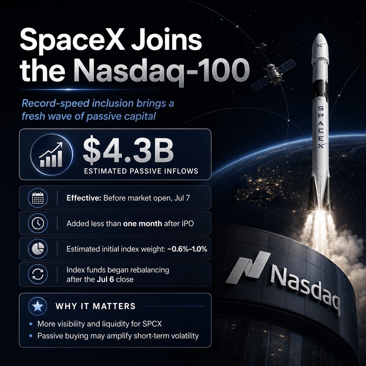 SpaceX Joins the Nasdaq 100: How Index Inclusion Impacts SPCX Stock Price and How to Trade It on Bitget image 1