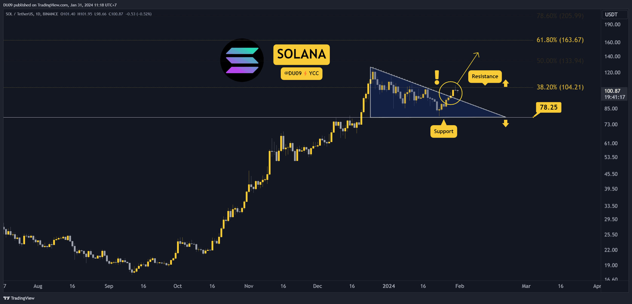 SOL Explodes by 20% Weekly, Is a Breakout Imminent? Three Things to Watch (Solana Price Analysis) image 0