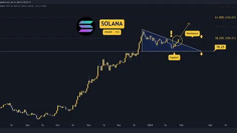 SOL Explodes by 20% Weekly, Is a Breakout Imminent? Three Things to Watch (Solana Price Analysis)
