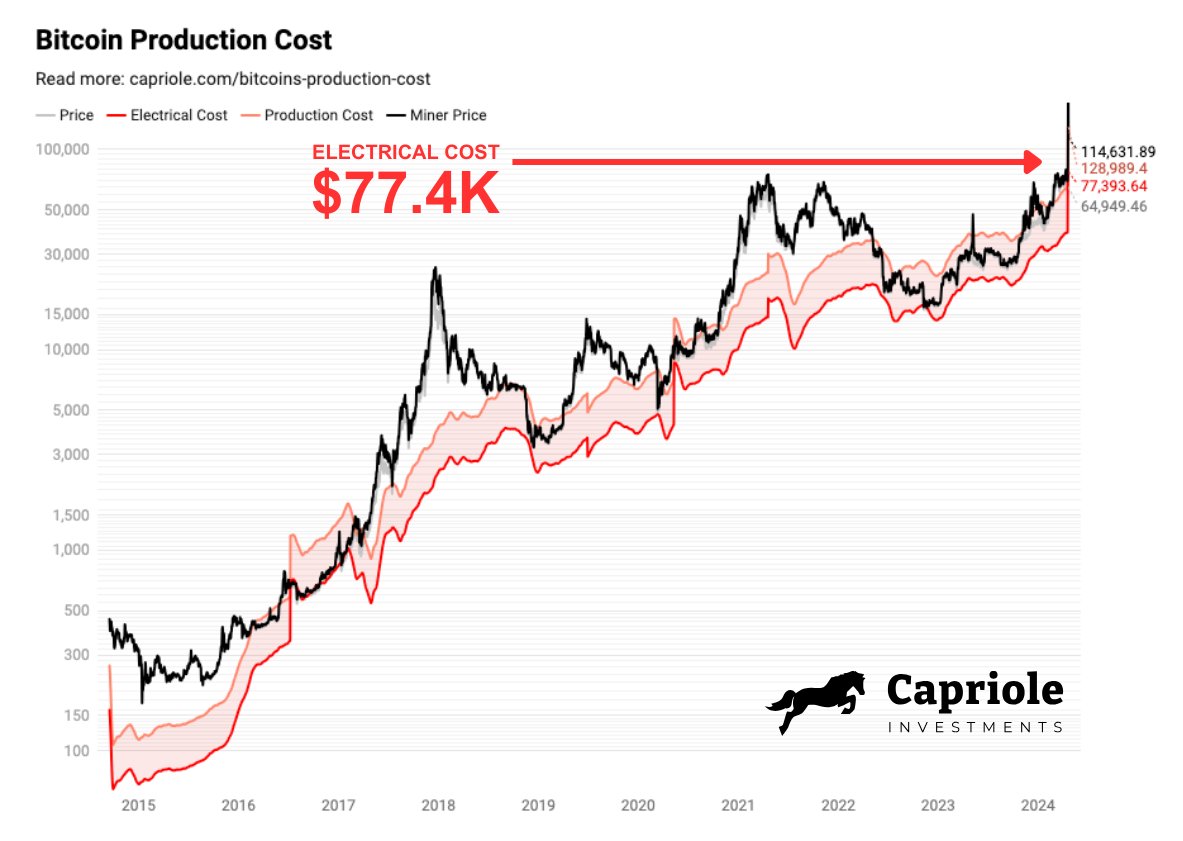 BTC trades at 'deep discount' after halving — 5 things to know in Bitcoin this week image 6