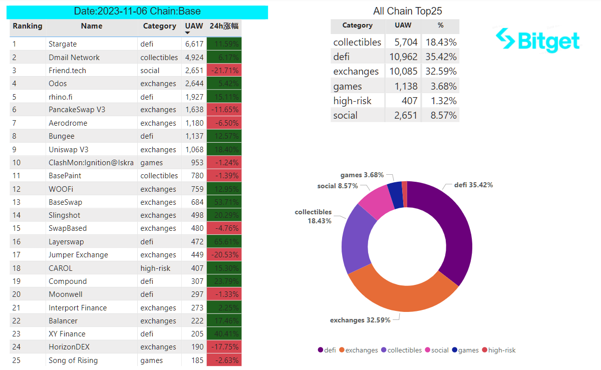 Bitget 研究院：山寨币普涨，贪婪指数上涨至 72 创年内新高 image 34